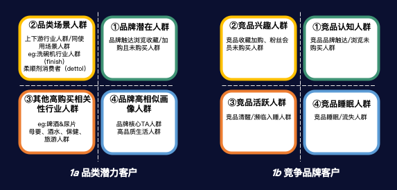 品牌營(yíng)銷：用戶分層、溝通策略、統(tǒng)計(jì)評(píng)估那些事