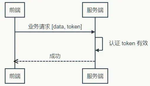 Web開發(fā)應(yīng)該學(xué)習(xí)的Token登錄認(rèn)證知識(shí)