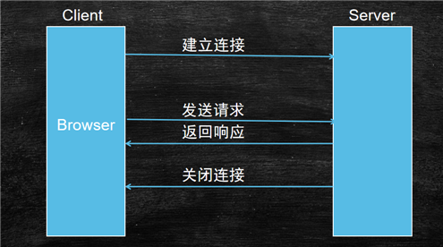 Web開發(fā)應(yīng)該學(xué)習(xí)的Token登錄認(rèn)證知識(shí)