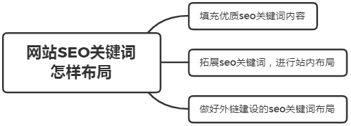 什么是被動(dòng)免費(fèi)快排？網(wǎng)站SEO關(guān)鍵詞怎樣布局？