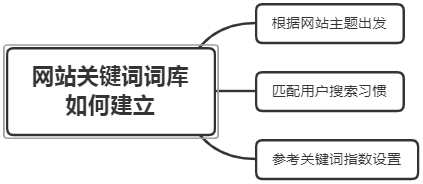 什么是被動(dòng)免費(fèi)快排？網(wǎng)站SEO關(guān)鍵詞怎樣布局？