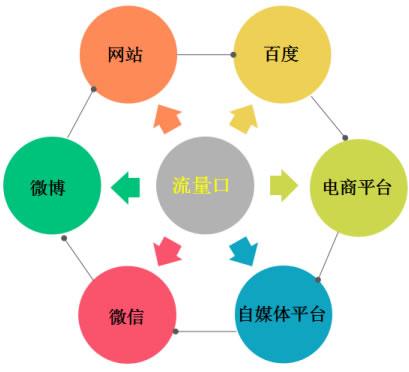 網(wǎng)站怎么引流推廣？網(wǎng)絡(luò)推廣引流的基本模式