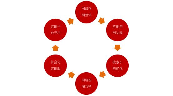 明確地認(rèn)識(shí)網(wǎng)絡(luò)營(yíng)銷(xiāo)，網(wǎng)絡(luò)營(yíng)銷(xiāo)的15種基本方式