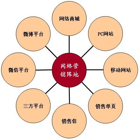 明確地認(rèn)識(shí)網(wǎng)絡(luò)營(yíng)銷(xiāo)，網(wǎng)絡(luò)營(yíng)銷(xiāo)的15種基本方式