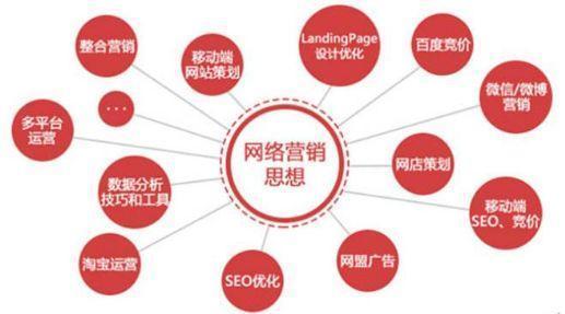 明確地認(rèn)識(shí)網(wǎng)絡(luò)營(yíng)銷(xiāo)，網(wǎng)絡(luò)營(yíng)銷(xiāo)的15種基本方式