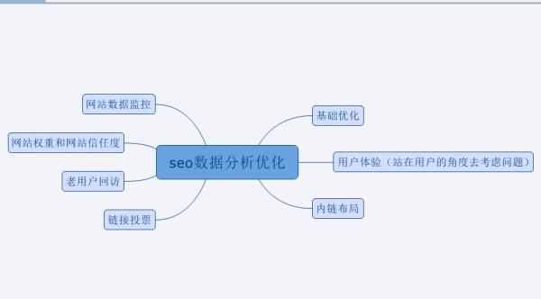 網(wǎng)站SEO基礎(chǔ)數(shù)據(jù)是什么，SEO優(yōu)化需要關(guān)注什么數(shù)據(jù)