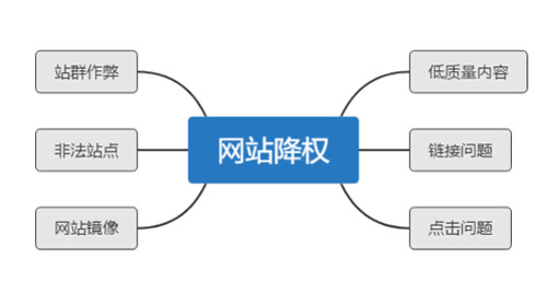 如何判斷網(wǎng)站降權(quán)、單頁被K、整站被K？
