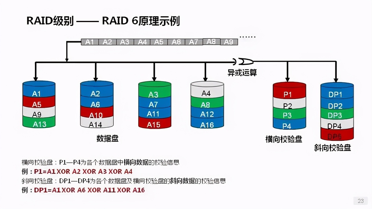 詳解服務(wù)器、磁盤(pán)和網(wǎng)卡知識(shí)