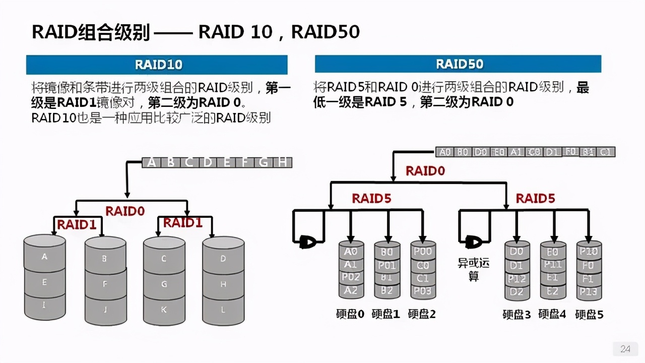 詳解服務(wù)器、磁盤(pán)和網(wǎng)卡知識(shí)