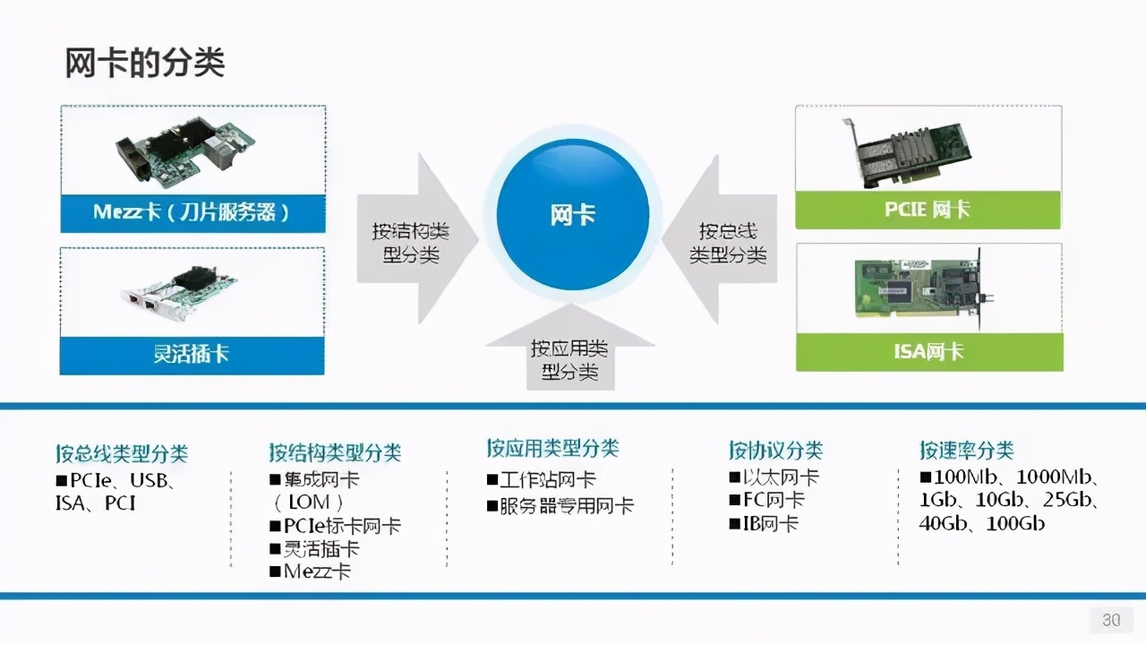 詳解服務(wù)器、磁盤(pán)和網(wǎng)卡知識(shí)