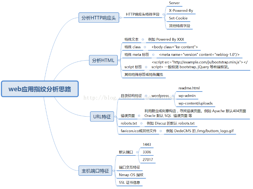 網(wǎng)站分析技巧，手工檢測(cè)Web網(wǎng)站指紋