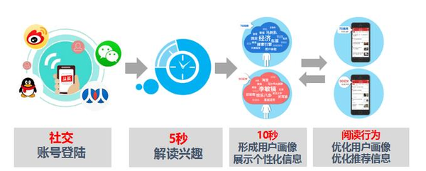 今日頭條推薦算法是如何操作的，輕松獲取高推薦高播放量