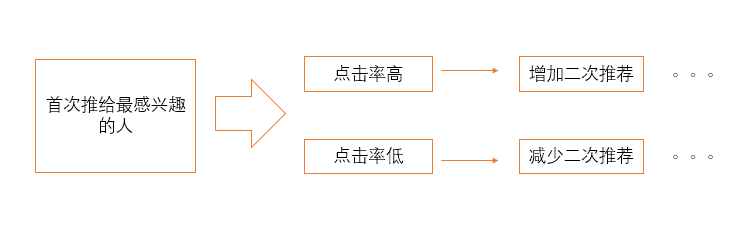 今日頭條推薦算法是如何操作的，輕松獲取高推薦高播放量