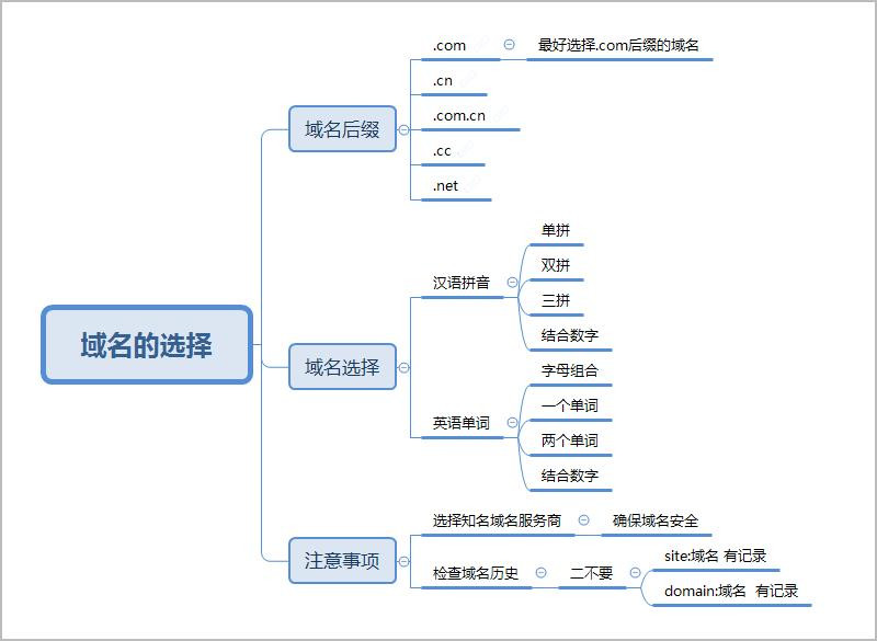 SEO優(yōu)化從域名和服務(wù)器開始，域名選擇技巧