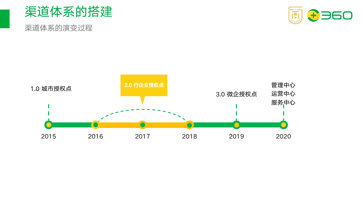 樊登讀書(shū)渠道體系的演變過(guò)程