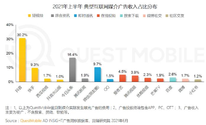 2021上半年中國(guó)互聯(lián)網(wǎng)廣告收入排行榜，互聯(lián)網(wǎng)的廣告模式