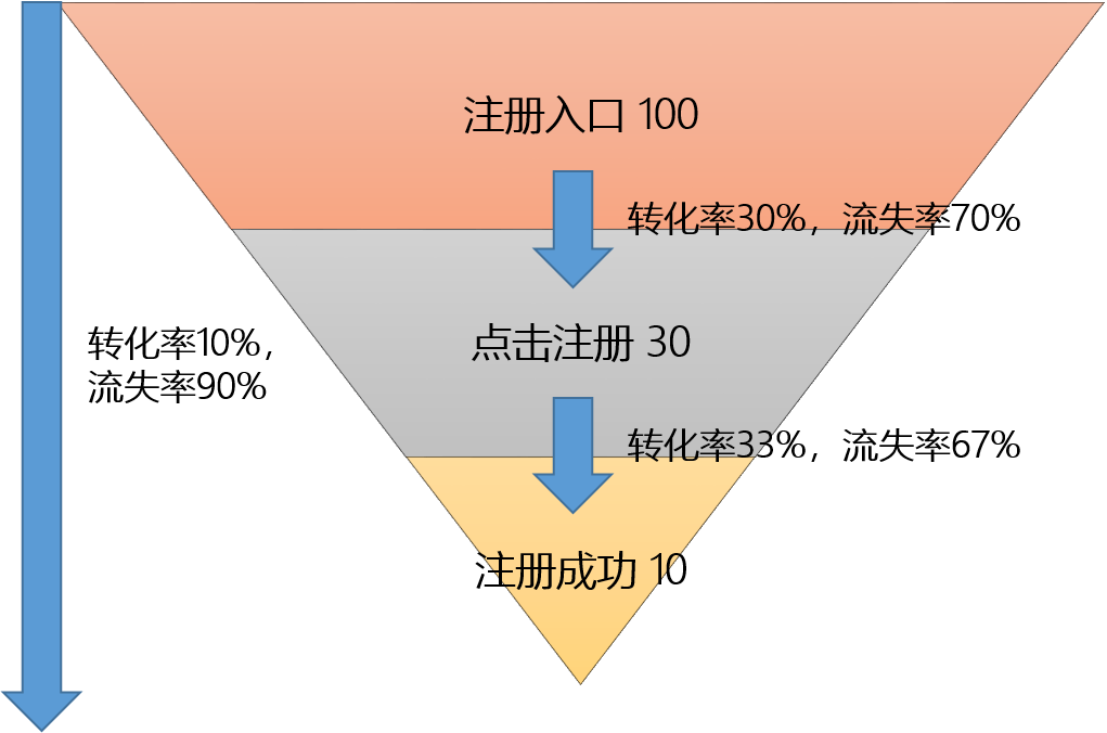 什么是漏斗分析? 什么是漏斗分析?