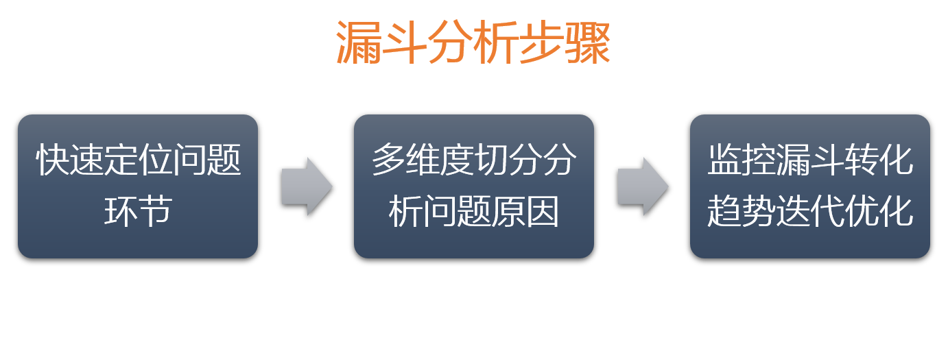 漏斗分析的步驟 漏斗分析的步驟