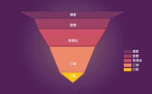 數(shù)據(jù)分析思維:一文讀懂漏斗分析 數(shù)據(jù)分析思維:一文讀懂漏斗分析