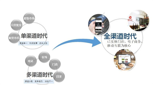 傳統(tǒng)企業(yè)將用“傳統(tǒng)營(yíng)銷(xiāo)方式”為自己送葬