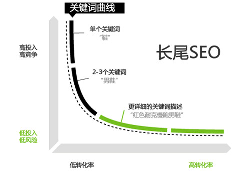 利用SEO長(zhǎng)尾關(guān)鍵詞截流，省時(shí)省力引流