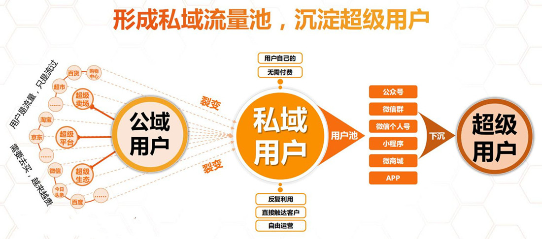 社交電商如何做，電商客戶資源，如何做私域流量轉(zhuǎn)化 ?