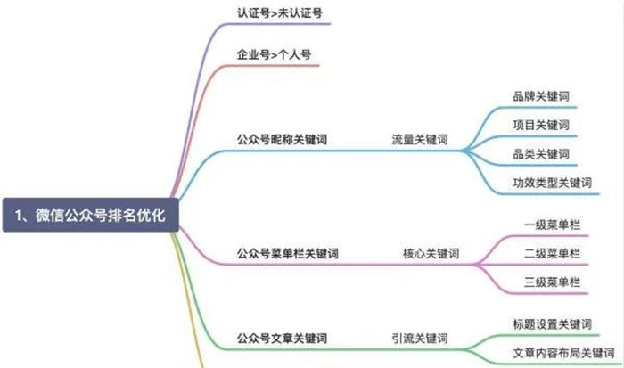 微信搜一搜霸屏引流技術(shù)技巧，一通百通的引流思維