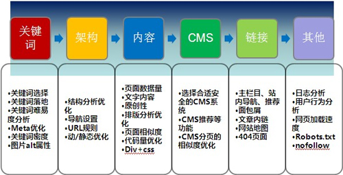 網(wǎng)站SEO必須學(xué)會掌握的十二個基本數(shù)據(jù)分析