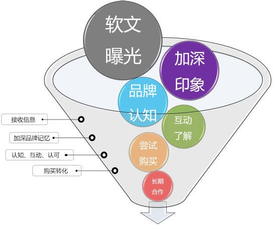 內(nèi)容營(yíng)銷(xiāo)8個(gè)小技巧