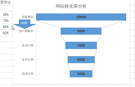 打通銷(xiāo)售漏斗和轉(zhuǎn)化優(yōu)化流程