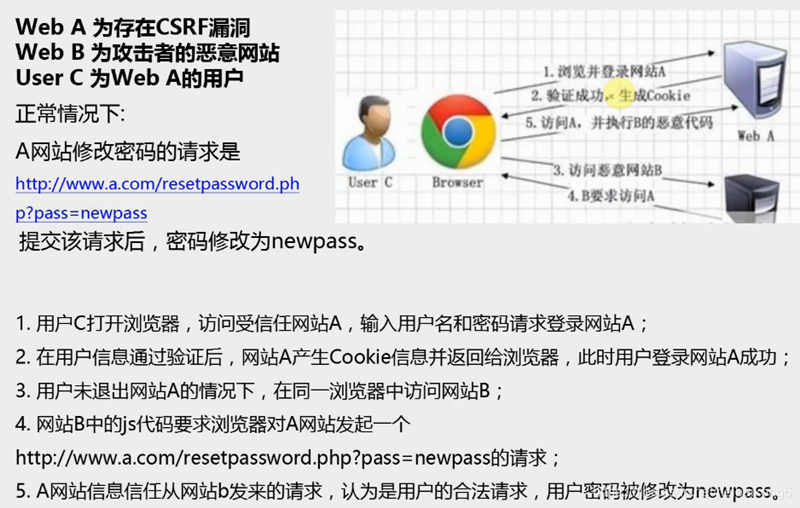 跨站請(qǐng)求偽造（Cross-site request forgery , CSRF