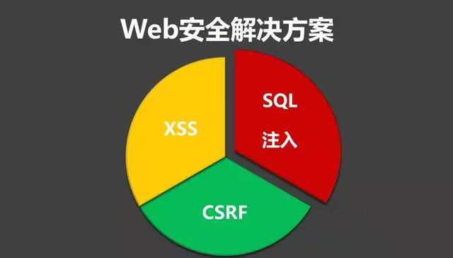 總結(jié)19個(gè)WEB常見安全漏洞及應(yīng)對(duì)方案