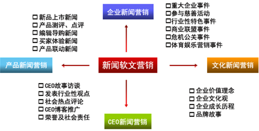 軟文營銷主要的六大好處，軟文推廣需要注意哪些？