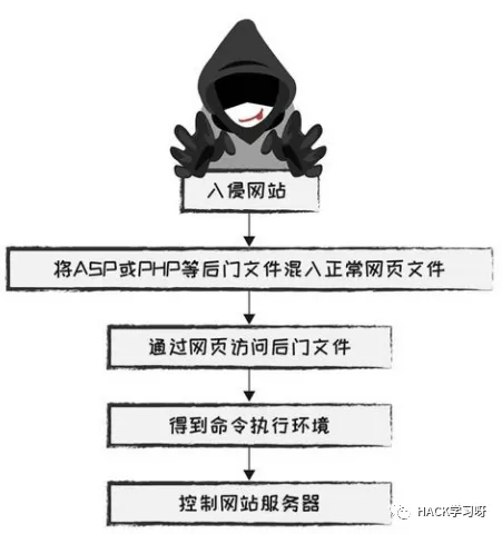 什么是webshell？WebShell基礎(chǔ)詳解