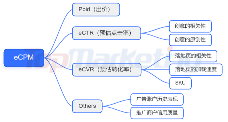 如何做好信息流廣告優(yōu)化才能達(dá)到精準(zhǔn)營(yíng)銷效果