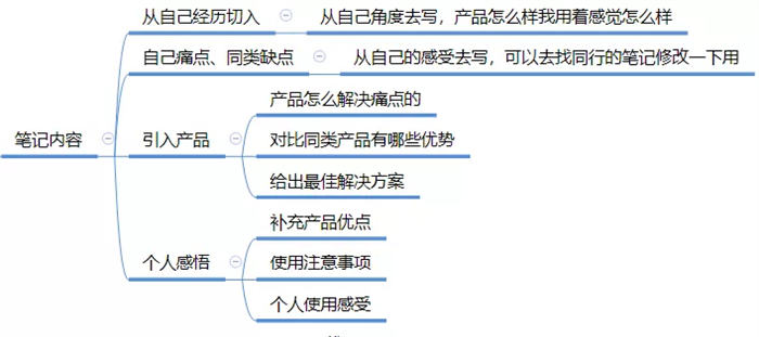 全面剖析小紅書(shū)種草/引流筆記玩法 引流 小紅書(shū) 經(jīng)驗(yàn)心得 第6張