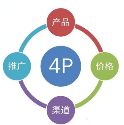 戰(zhàn)術(shù)層面的營銷組合（4p），產(chǎn)品也只是其中一環(huán)。