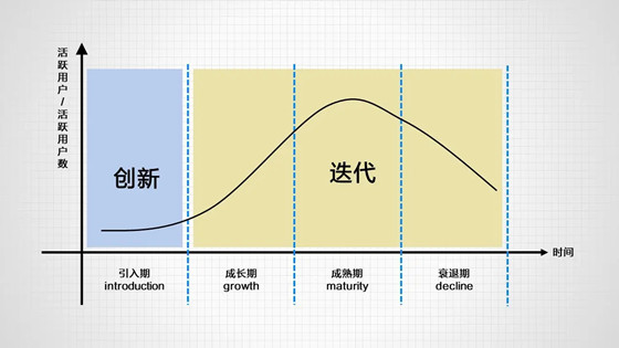 產(chǎn)品的生命周期是怎么樣的，根據(jù)產(chǎn)品周期為營(yíng)銷建模