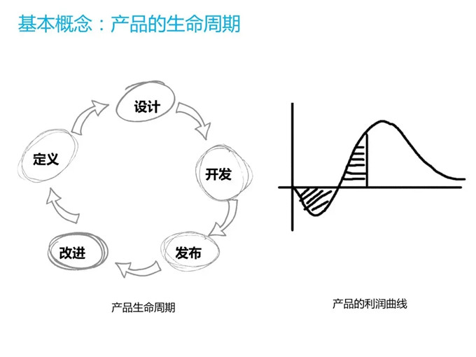 產(chǎn)品的生命周期是怎么樣的，根據(jù)產(chǎn)品周期為營(yíng)銷建模