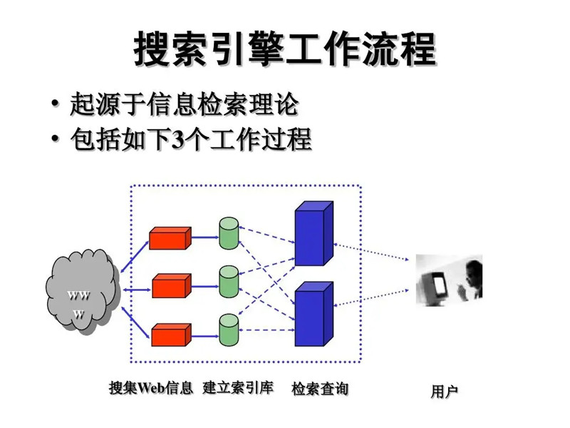 SEO搜索引擎優(yōu)化：搜索引擎的工作流程的三個(gè)階段