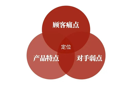 如何提煉賣(mài)點(diǎn)，打動(dòng)消費(fèi)者，如何推廣產(chǎn)品賣(mài)點(diǎn)