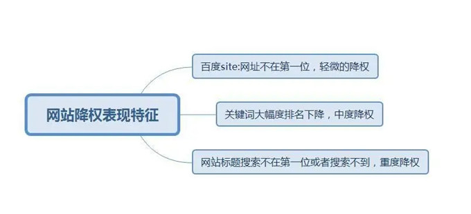 網(wǎng)站降權(quán)征兆，為什么引發(fā)網(wǎng)站改版降權(quán)?