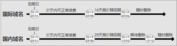 有關域名刪除續(xù)費提示 