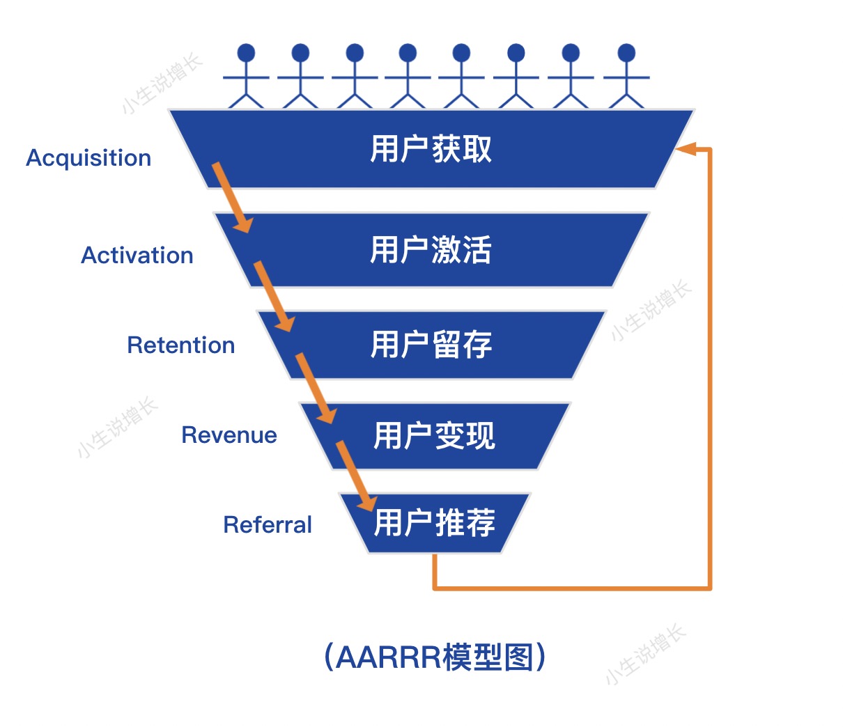 什么是營銷自動(dòng)化，用戶增長的手段