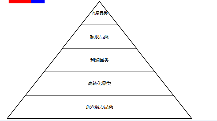 零售商的品類(lèi)框架模型：