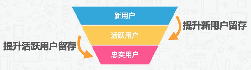 如何提升用戶留存？
