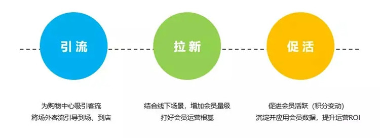 做引流拉新活動(dòng)總結(jié)的八個(gè)步驟的引流框架