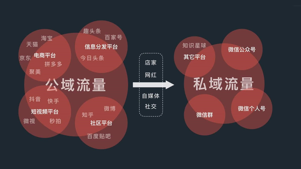 公域流量越來越貴，如何打造自己的私域流量？