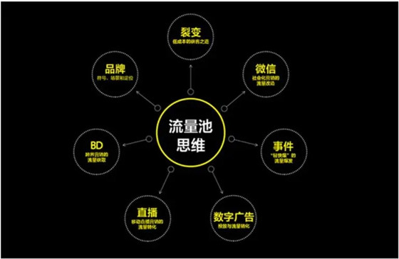 公域流量越來越貴，如何打造自己的私域流量？
