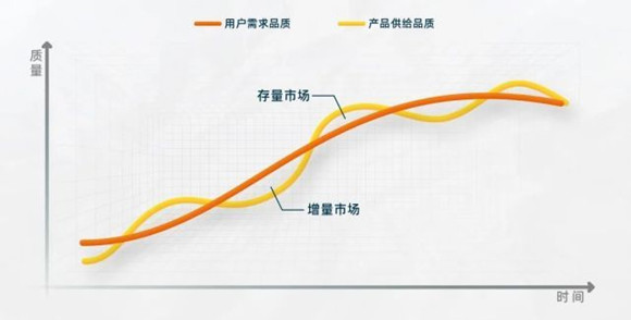 互聯(lián)網(wǎng)產(chǎn)品的用戶增量市場與用戶存量市場關(guān)系